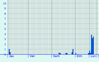 Graphique des précipitations prvues pour Pompignan