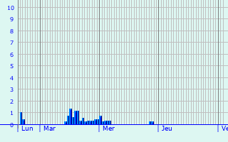 Graphique des précipitations prvues pour Pignols