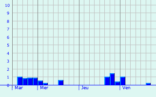 Graphique des précipitations prvues pour Tibiran-Jaunac