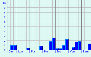 Graphique des précipitations prvues pour Arces-Dilo