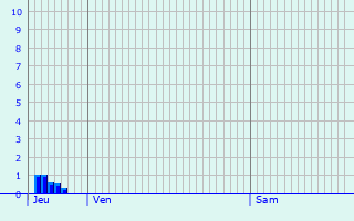 Graphique des précipitations prvues pour Uchaux