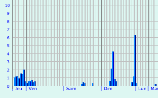 Graphique des précipitations prvues pour Chazey-sur-Ain