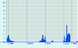Graphique des précipitations prvues pour Chenois