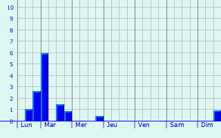 Graphique des précipitations prvues pour Brouch