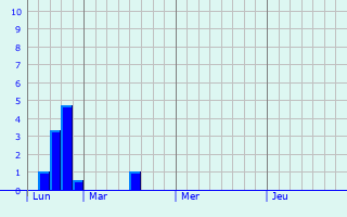 Graphique des précipitations prvues pour Wommelgem