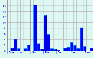 Graphique des précipitations prvues pour Sixt-Fer--Cheval
