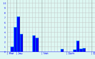 Graphique des précipitations prvues pour Vzaponin