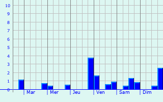 Graphique des précipitations prvues pour Montaimont