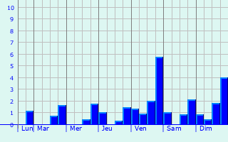 Graphique des précipitations prvues pour San Jernimo