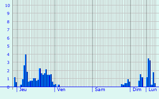 Graphique des précipitations prvues pour Saint-Laurent-de-Mure