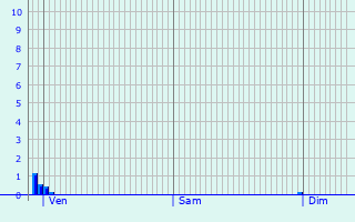 Graphique des précipitations prvues pour Simandres