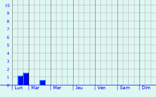 Graphique des précipitations prvues pour Beuvrequen