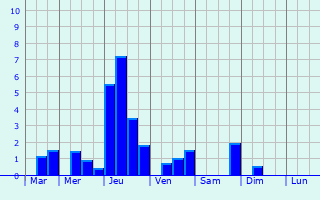 Graphique des précipitations prvues pour Zutphen