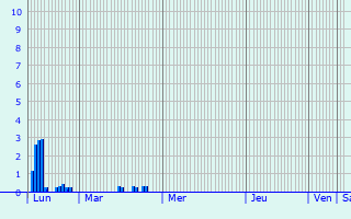 Graphique des précipitations prvues pour Marcollin