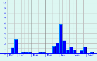 Graphique des précipitations prvues pour Goux-ls-Dambelin