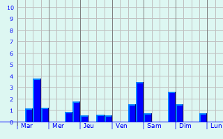 Graphique des précipitations prvues pour Gevrey-Chambertin