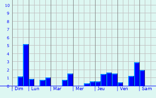 Graphique des précipitations prvues pour Aunay-sous-Crcy