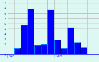 Graphique des précipitations prvues pour Jaujac