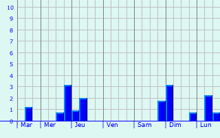 Graphique des précipitations prvues pour Le Thuit-Simer