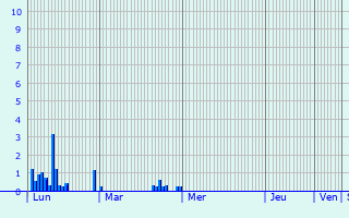 Graphique des précipitations prvues pour Martigny-le-Comte