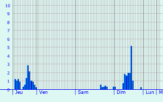 Graphique des précipitations prvues pour Marthemont