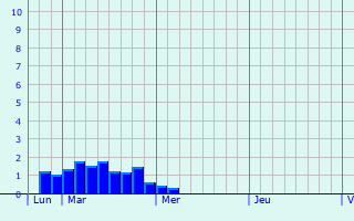 Graphique des précipitations prvues pour Ondres