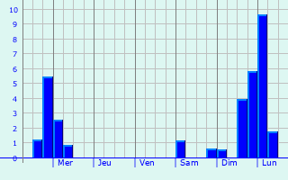 Graphique des précipitations prvues pour Montrose-Ghent