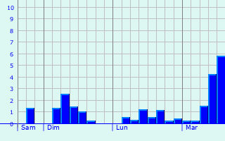 Graphique des précipitations prvues pour Ettlingen