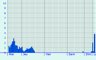 Graphique des précipitations prvues pour Broquis