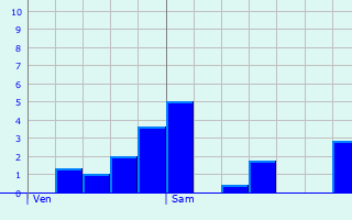 Graphique des précipitations prvues pour Proissans