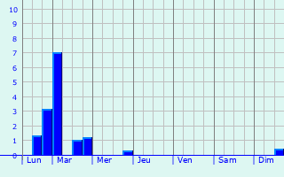 Graphique des précipitations prvues pour Moulin Schenk