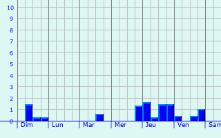 Graphique des précipitations prvues pour Bad Drrenberg