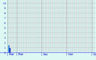 Graphique des précipitations prvues pour Avril