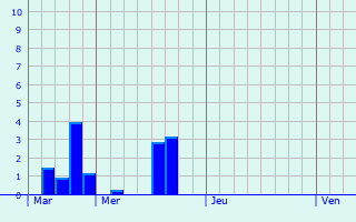 Graphique des précipitations prvues pour Jestetten