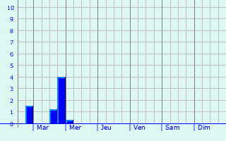 Graphique des précipitations prvues pour Morval