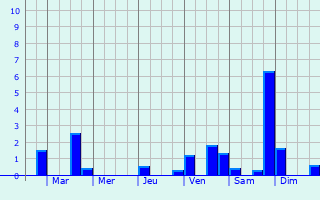 Graphique des précipitations prvues pour Neuville-sur-Brenne