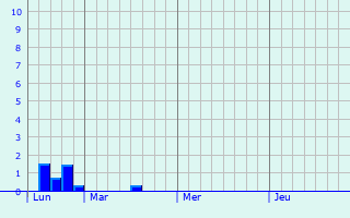 Graphique des précipitations prvues pour Oreye