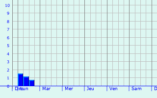 Graphique des précipitations prvues pour Nmes