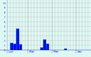 Graphique des précipitations prvues pour Montenois