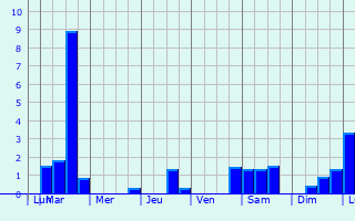 Graphique des précipitations prvues pour Dole