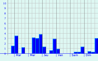 Graphique des précipitations prvues pour Chameyrat