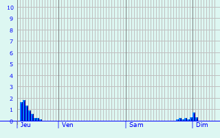 Graphique des précipitations prvues pour Meursault