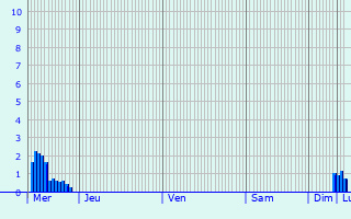 Graphique des précipitations prvues pour Ossas-Suhare