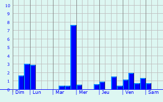 Graphique des précipitations prvues pour Domvre-sur-Vezouze
