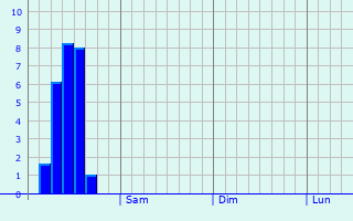 Graphique des précipitations prvues pour Vitebsk