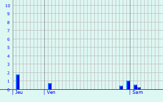 Graphique des précipitations prvues pour Gaillres