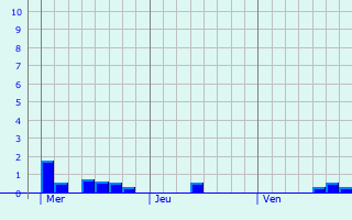 Graphique des précipitations prvues pour Langenhagen