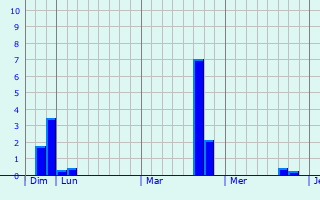 Graphique des précipitations prvues pour Sains-ls-Marquion