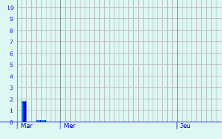 Graphique des précipitations prvues pour Amberg