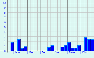 Graphique des précipitations prvues pour Consdorf